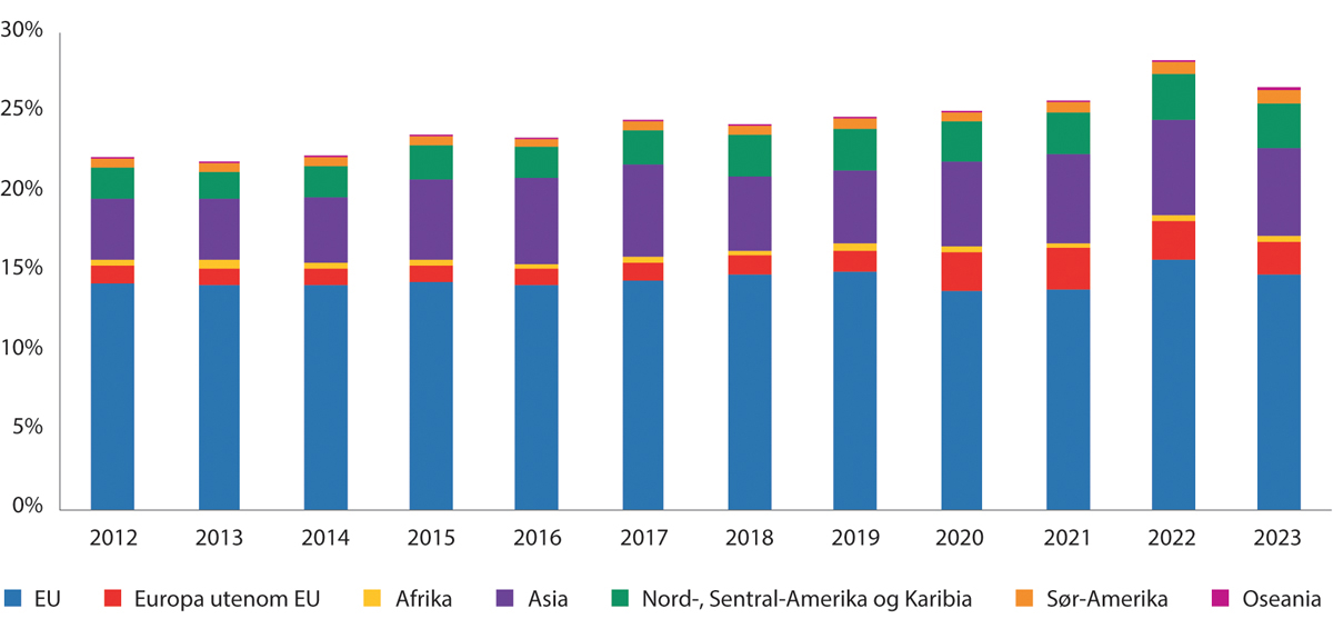 Figur 10.19 Eksport fra Fastlands-Norge etter mottaker. Andel av Fastlands-BNP. 2012–2023.