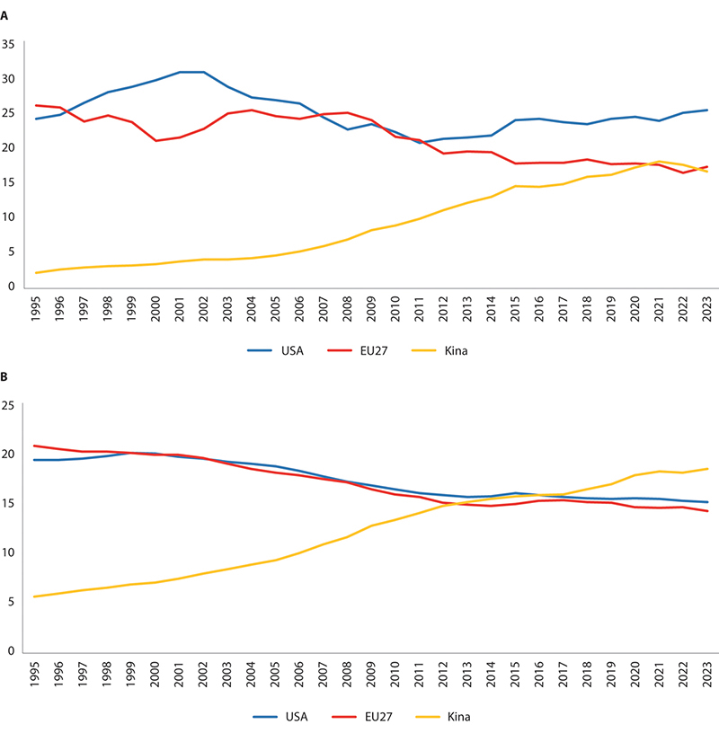 Figur 10.2 A) USA, EU27 og Kinas andeler av verdens BNP, målt i løpende priser og i markedsvalutakurser. 1995–2023. B) USA, EU27 og Kinas andeler av verdens samlede BNP. Kjøpekraftsjusterte tall (PPP). 1995–2023. Merk at aggregatet «EU27» inneholder dagens 27 m...