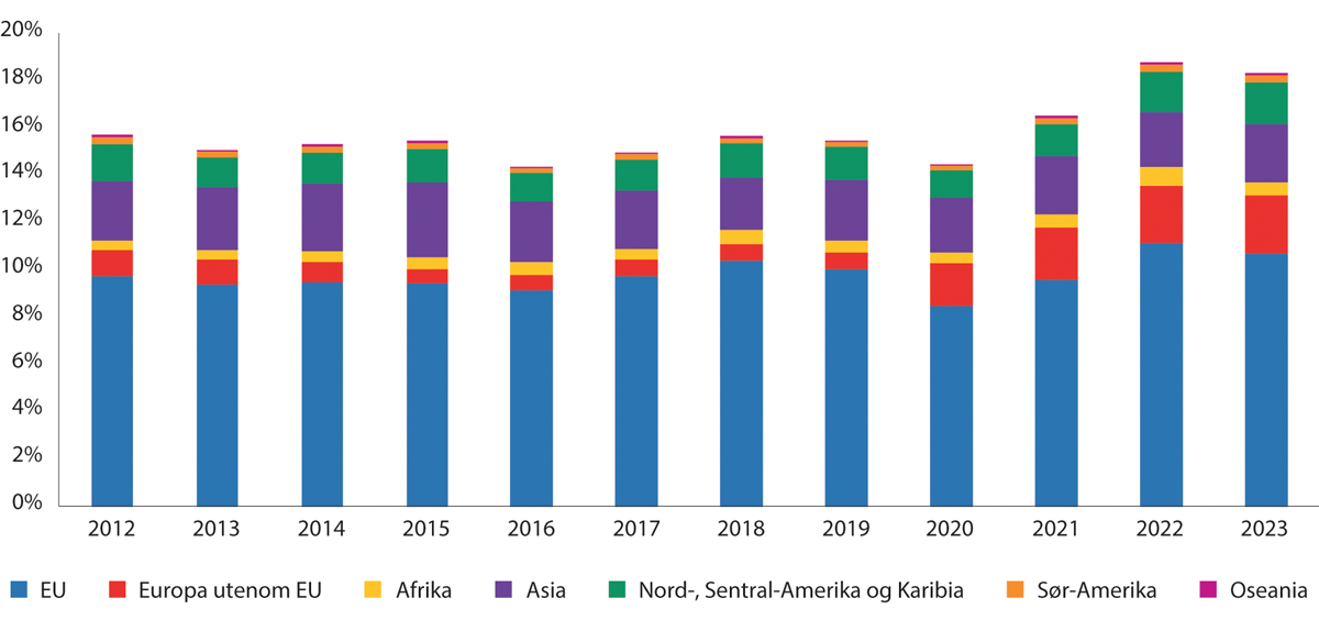 Figur 10.20 Import av varer til Norge fra ulike verdensdeler. 2012–2023. Andel av Fastlands-BNP.