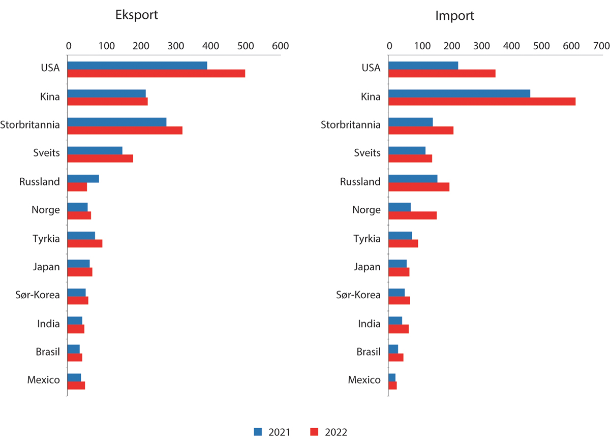 Figur 10.21 EUs viktigste eksterne handelspartnere for eksport (t.v.) og import (t.h.) av varer. 2021 og 2022.