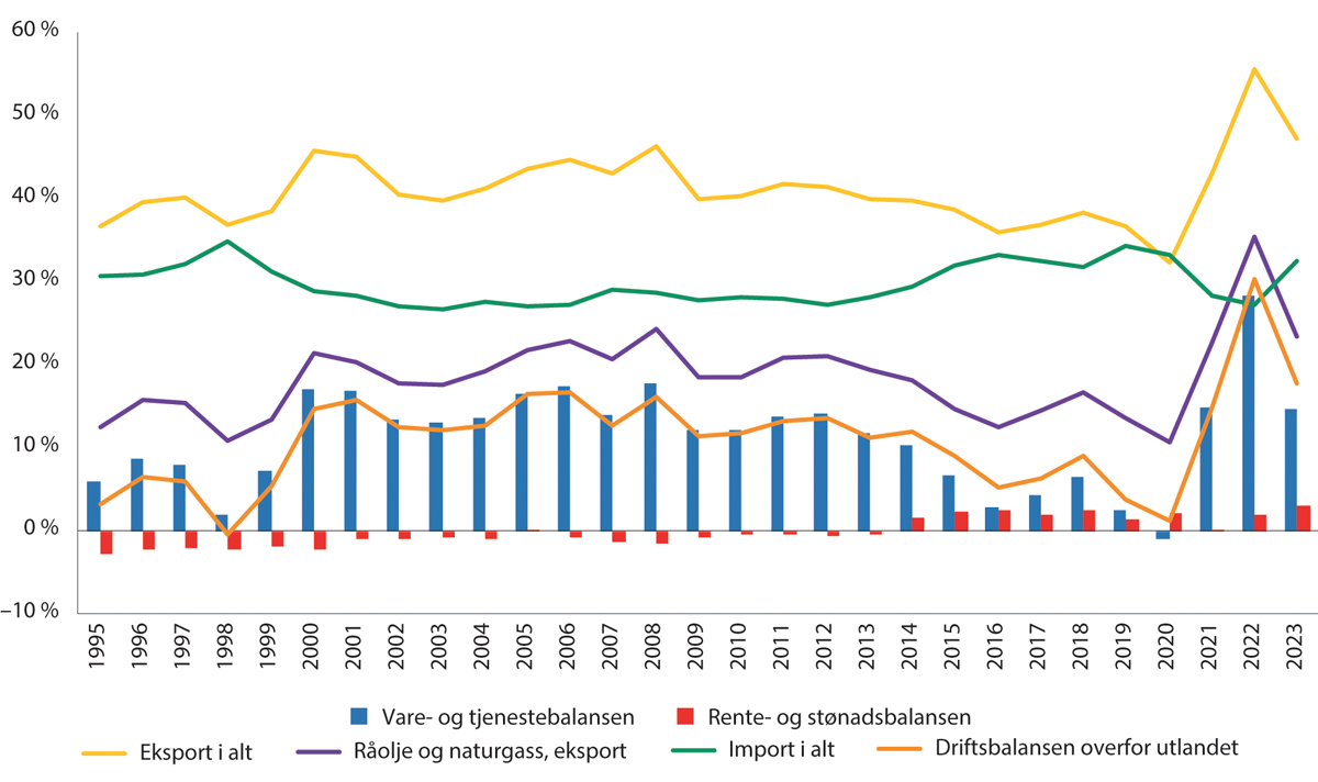 Figur 10.22 Hovedstørrelser for norsk utenriksøkonomi. Andel av samlet BNP, 1995–2023.