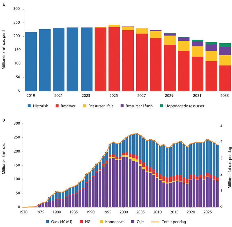 Figur 10.23 A og B Historisk og forventet produksjonsvolum av olje, gass mv. 2019–2033 og 1970–2028 (prognose etter 2023).