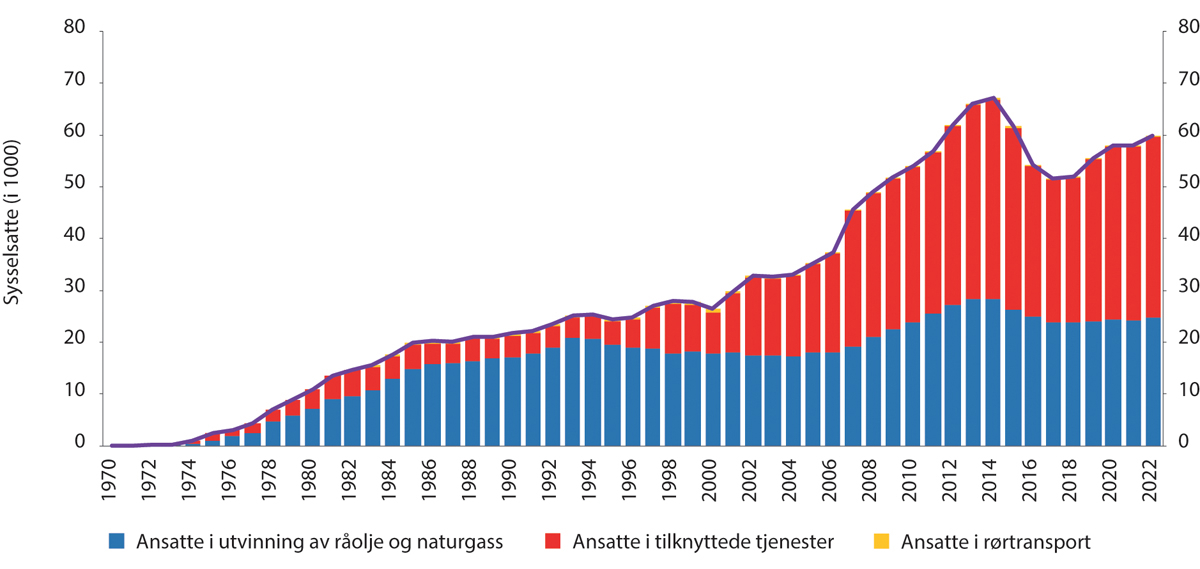 Figur 10.24 Antall direkte sysselsatte i petroleumssektoren, 1970–2022.