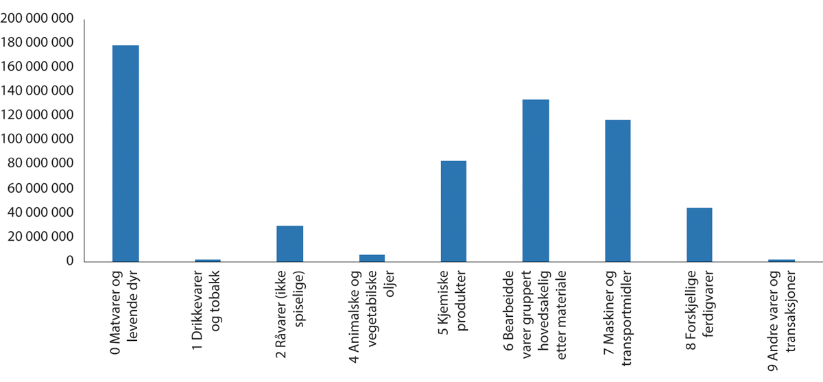 Figur 10.25 Norges viktigste eksportvarer eksklusive energi. Verdi (1000 kr). 2022.