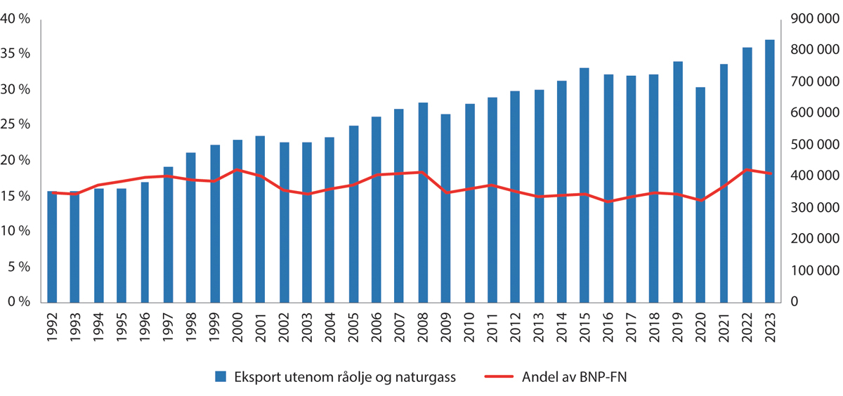 Figur 10.26 Eksport utenom olje og gass, 1992–2023. Løpende priser. Milliarder kroner (høyre akse) og andel av Fastlands-BNP (venstre akse).