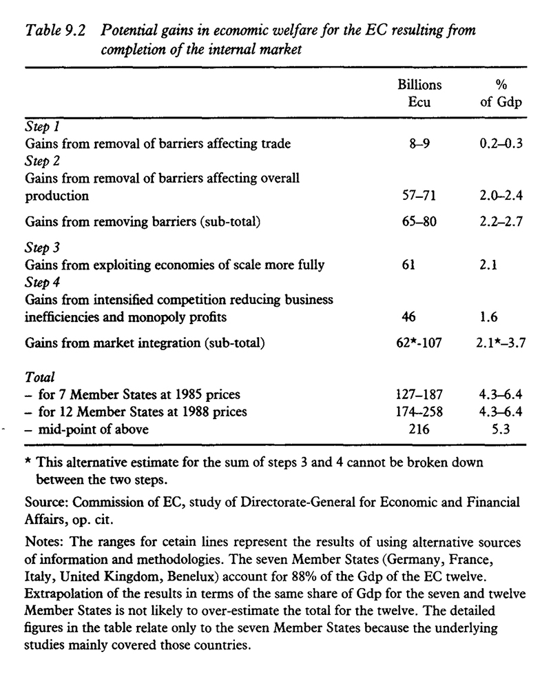 Figur 10.27 Tabell hentet fra Cecchini (1988), med anslag for potensielle gevinster fra opprettelsen av det indre marked.