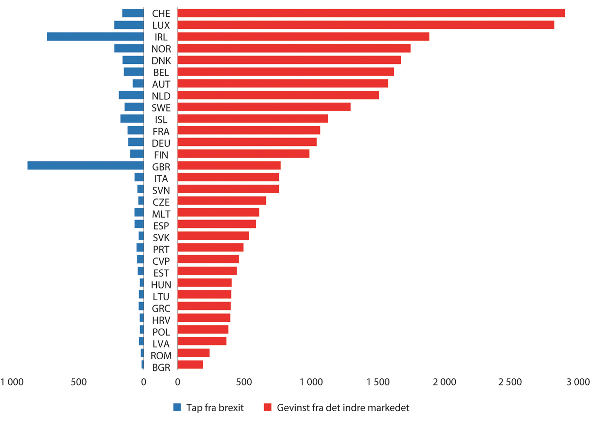 Figur 10.28 Anslåtte velferdseffekter per innbygger fra det indre marked og anslåtte tap fra brexit, etter land. Her anslås Norges gevinst fra det indre markedet til 1700 euro per innbygger per år, blant de aller største vinnerne i Europa. Storbritannia anslås å...