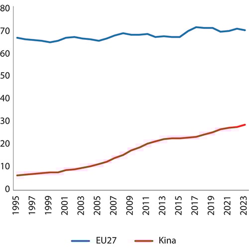 Figur 10.3 BNP per innbygger for EU27 og Kina, målt som andel av BNP per innbygger i USA. USA=100 hvert år. PPP-justerte tall. 1995–2023.
