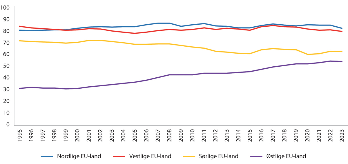 Figur 10.4 BNP per innbygger for ulike regioner1 i EU27 som andel av BNP per innbygger i USA. USA=100 hvert år. PPP-justerte tall. 1995–2023.