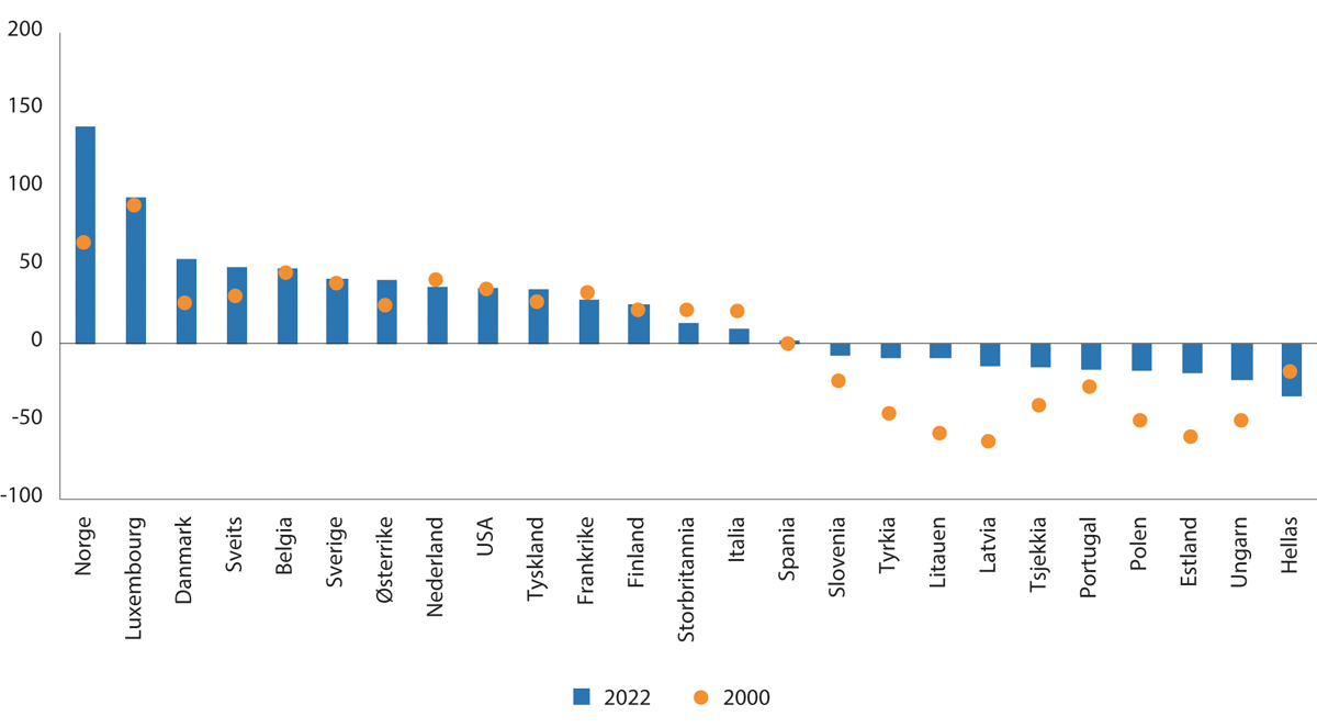 Figur 10.5 Utvikling i arbeidsproduktivitet fra 2000 til 2022. Prosentpoeng avvik fra gjennomsnittlig arbeidsproduktivitet i OECD. Løpende priser, kjøpekraftsjustert (PPP).
