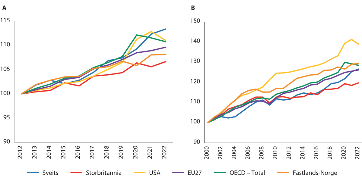 Figur 10.6 Utvikling i arbeidsproduktivitet, målt som bruttoprodukt per timeverk, i utvalgte land og områder. A) Indeks, der 2012=100. 2012–2022. B) Indeks, der 2000=100. 2000–2022.