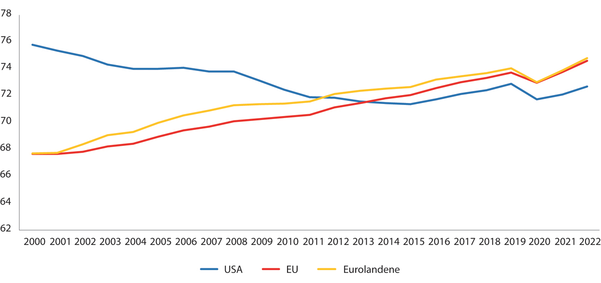 Figur 10.7 Yrkesdeltakelse i USA, EU og eurolandene. Prosent av samlet befolkning mellom 15 og 64 år. 2000–2022.