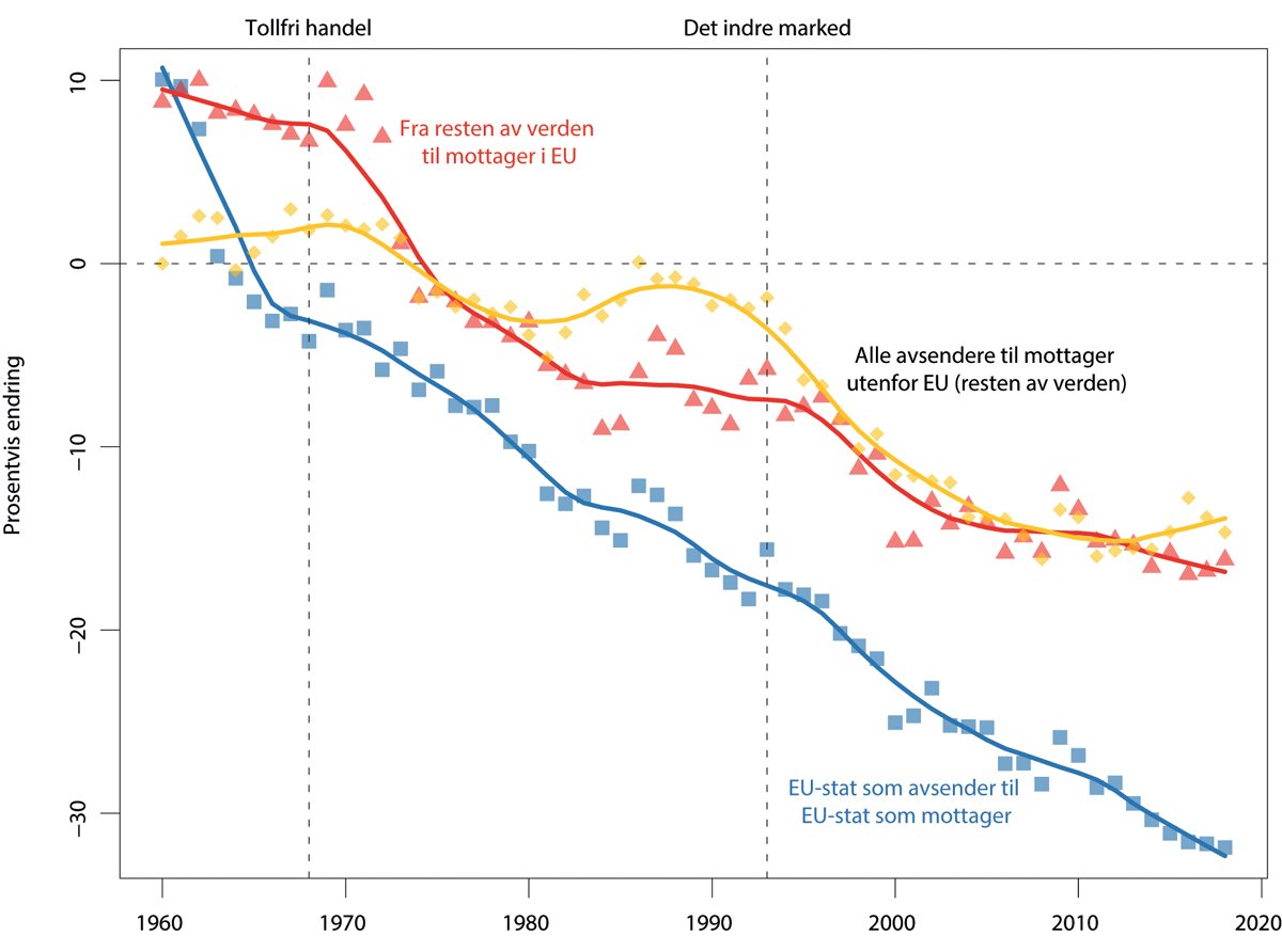 Figur 10.8 Lavere kostnader ved handel i Europa. Varer. Prosentvis endring i estimerte handelskostnader. Utgangspunktet er handelskostnader for import til resten av verden, dvs. ikke EU-stater, i 1960. 1960–2020.