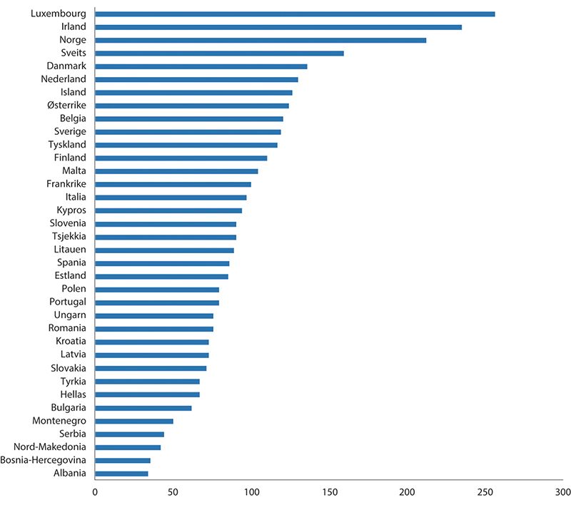 Figur 10.9 BNP per innbygger i utvalgte europeiske land. Indeks, der 100 er gjennomsnittet for EU-landene. 2022.