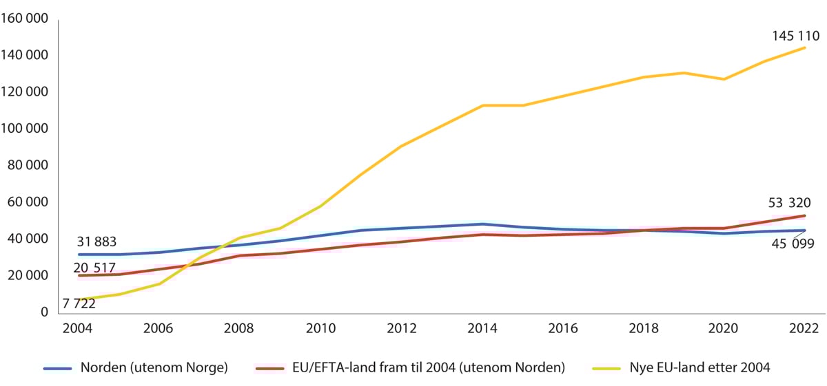 Figur 12.1 Sysselsatte registrert bosatt i Norge fra EU/EFTA-land etter landbakgrunn, 2004–2022.1