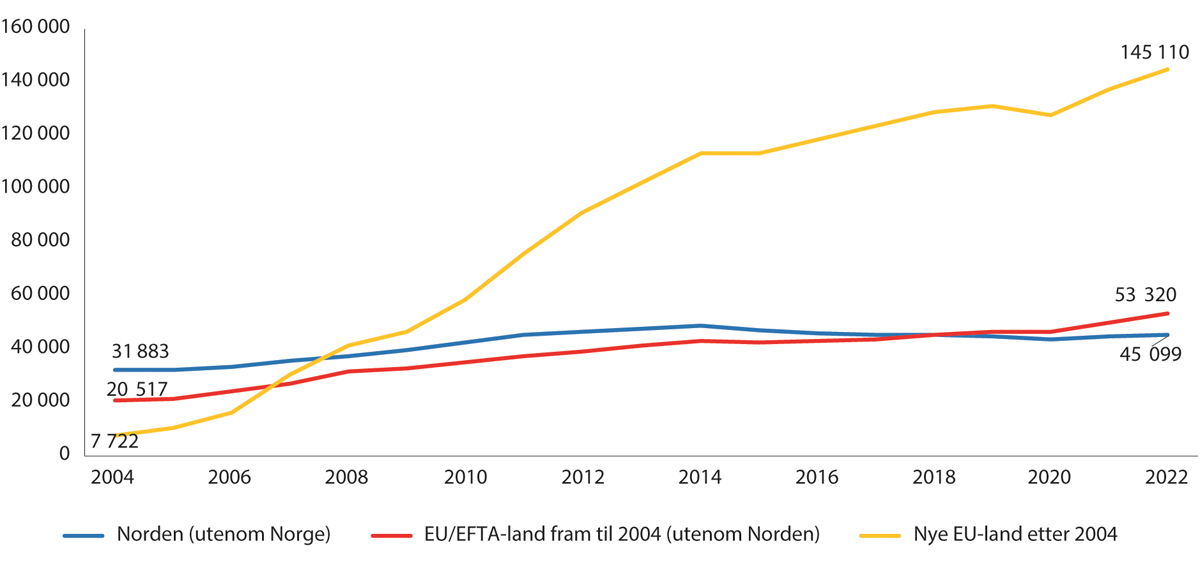 Figur 12.1 Sysselsatte registrert bosatt i Norge fra EU/EFTA-land etter landbakgrunn, 2004–2022.1