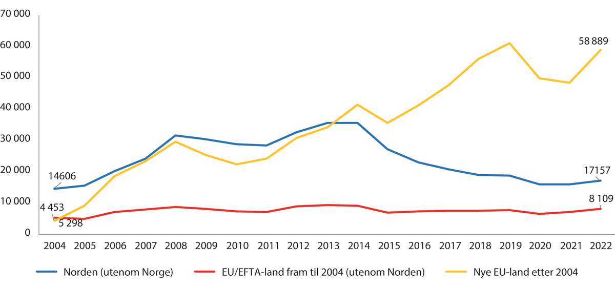 Figur 12.2 Lønnstakere ikke registrert bosatt i Norge fra EU/EFTA-land etter landbakgrunn, 2004–2022.1