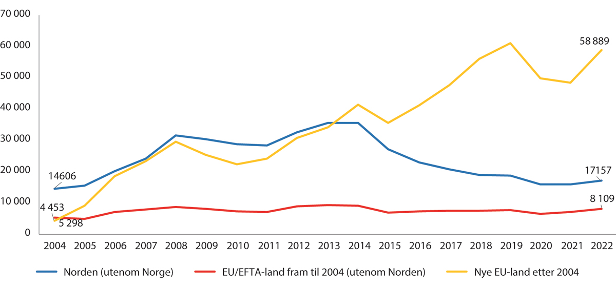 Figur 12.2 Lønnstakere ikke registrert bosatt i Norge fra EU/EFTA-land etter landbakgrunn, 2004–2022.1