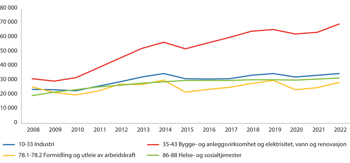 Figur 12.3 Sysselsatte fra EU- og EFTA-land i utvalgte næringer. Sysselsatte registrert bosatt og lønnstakere ikke registrert bosatt. 4. kvartal 2008–2021.