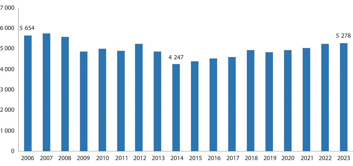 Figur 12.4 Antall elever i bygg- og anleggsteknikk, videregående trinn 1, 2006–2023.1