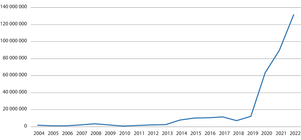Figur 13.4 Norges bidrag (via EFTA) til EUs ordning for sivil beredskap 2004–2022. Kroner.