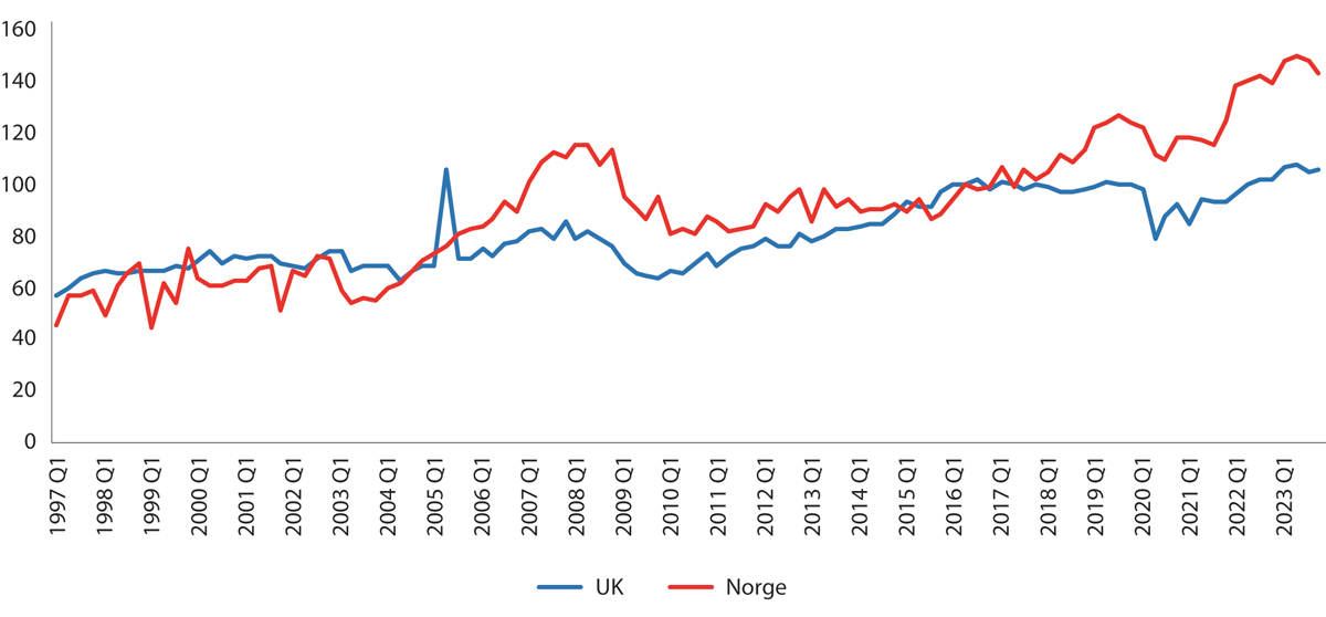 Figur 15.5 Investeringer i markedsrettet virksomhet. Storbritannia og Fastlands-Norge. 1. kvartal 1997 til 3. kvartal 2023. Faste priser. Indeksert, 2. kvartal 2016 = 100.