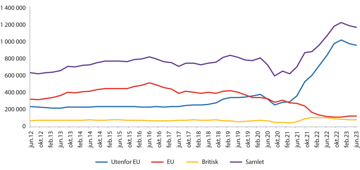 Figur 15.6 Antall migranter til Storbritannia, sortert etter statsborgerskap, 2012–2023.1