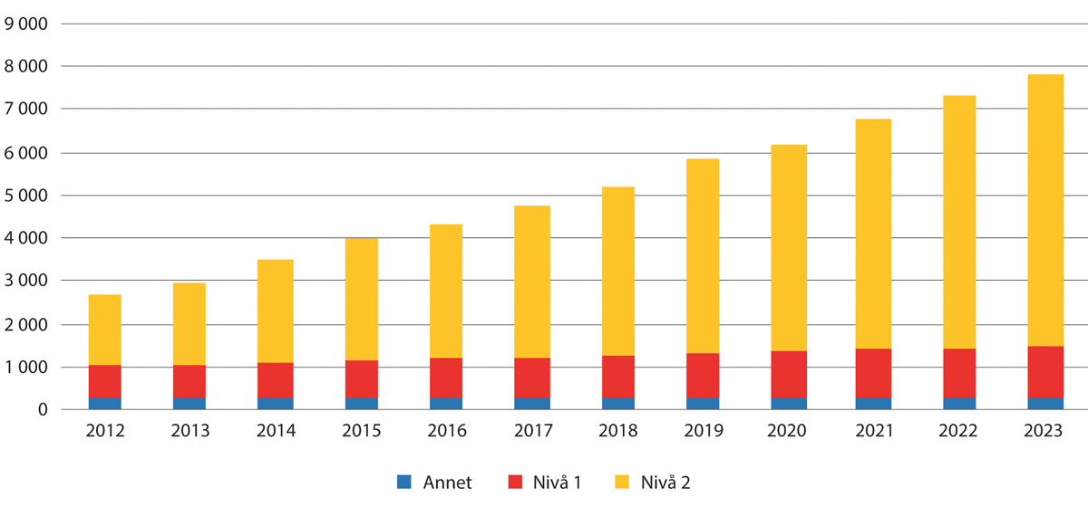 Figur 4.2 Utviklingen av nivå 1- og nivå 2-regelverk i EØS-avtalen (gjeldende), 2012–2023. Inkluderer ikke rettsakter vedtatt etter forenklet prosedyre.