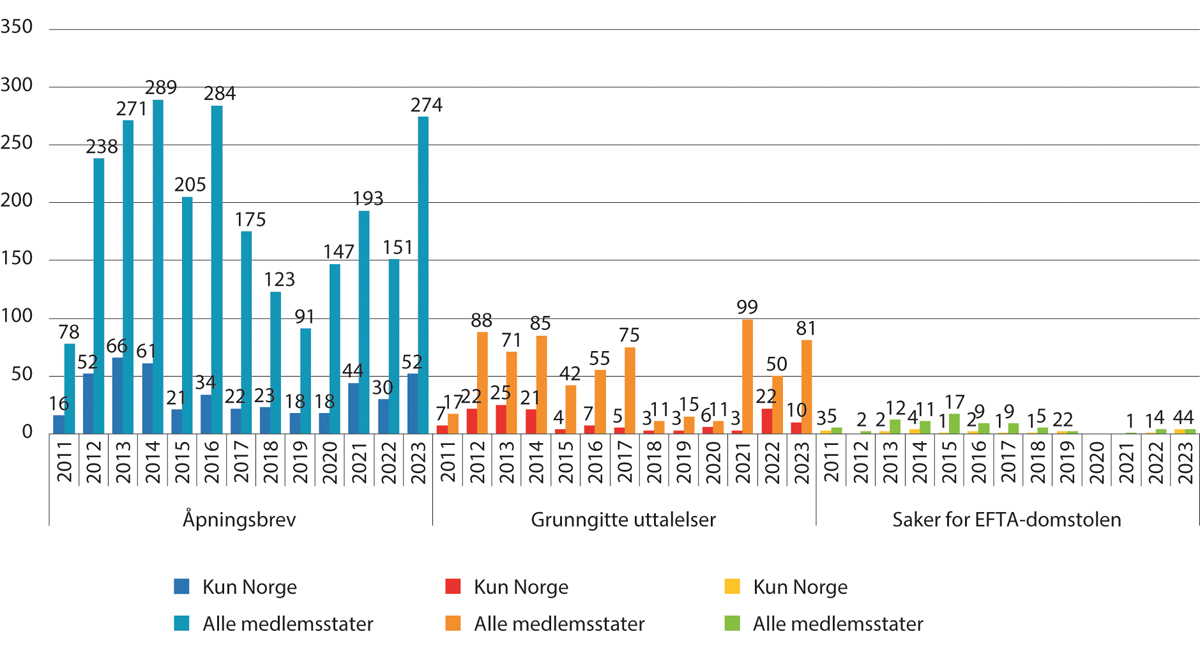 Figur 5.2 Oversikt over antall åpningsbrev, grunngitte uttalelser og saker for EFTA-domstolen, 2012–2023.