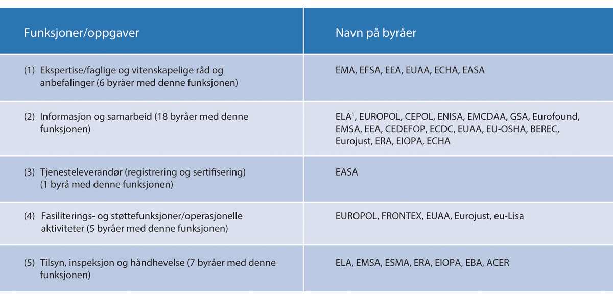 Figur 5.3 Norges deltakelse i EU-byråer fordelt etter funksjoner.