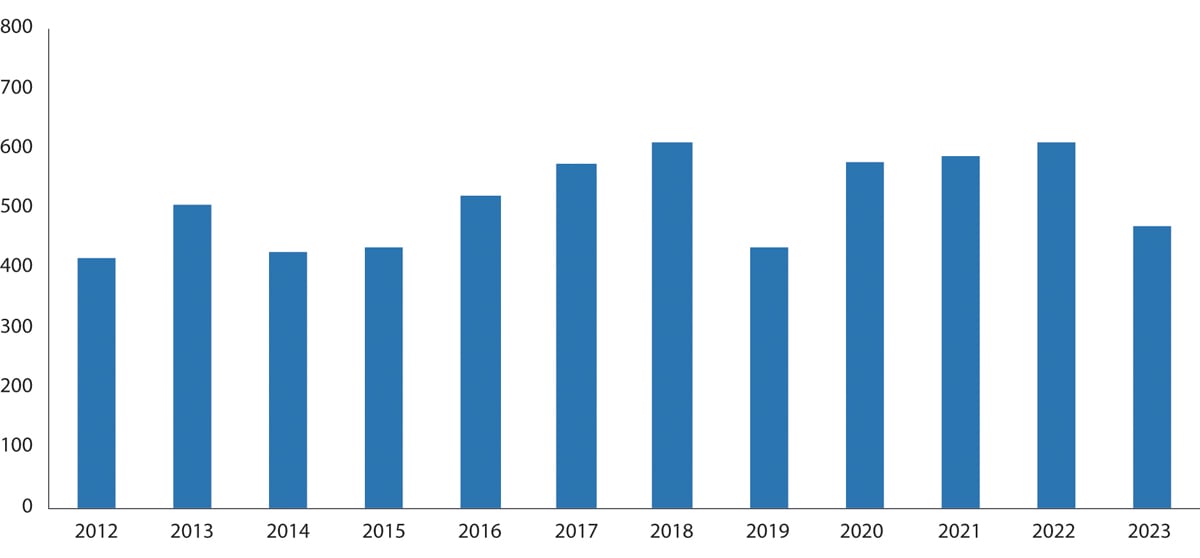 Figur 5.4 Etterslep, 2012–2023. Antall rettsakter.