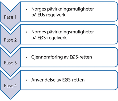 Figur 6.1 Norsk handlingsrom i ulike faser av den politiske prosessen.