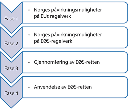 Figur 6.1 Norsk handlingsrom i ulike faser av den politiske prosessen.