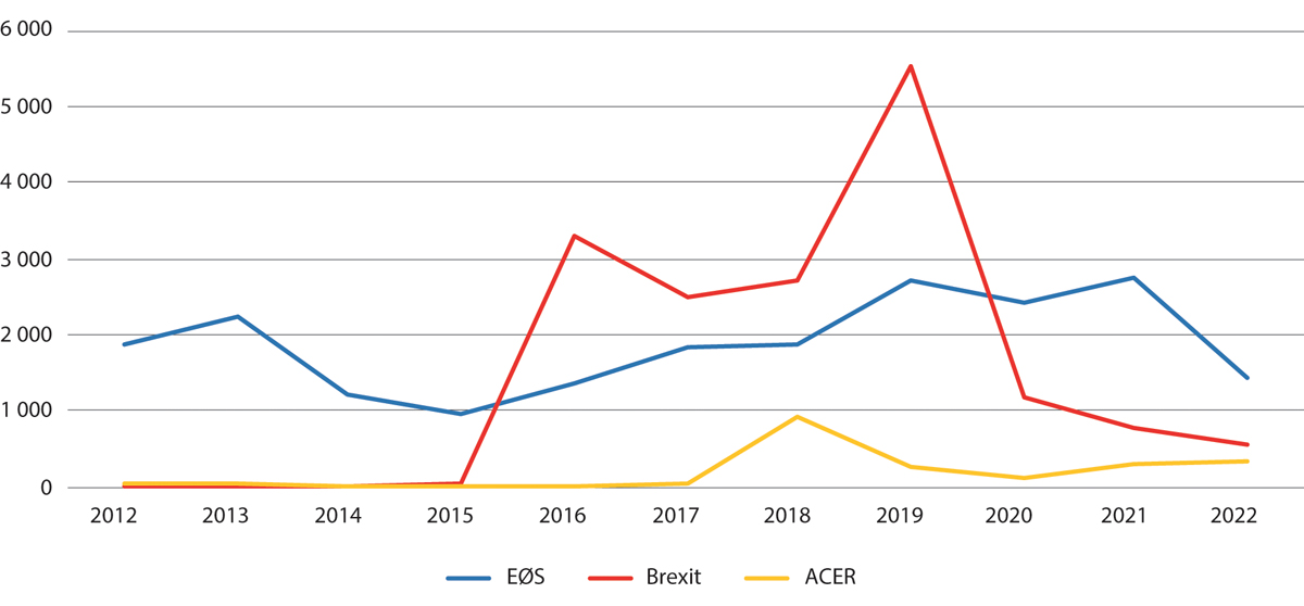 Figur 7.2 Antallet artikler som nevner EØS-avtalen, brexit og ACER, 2012–2022.