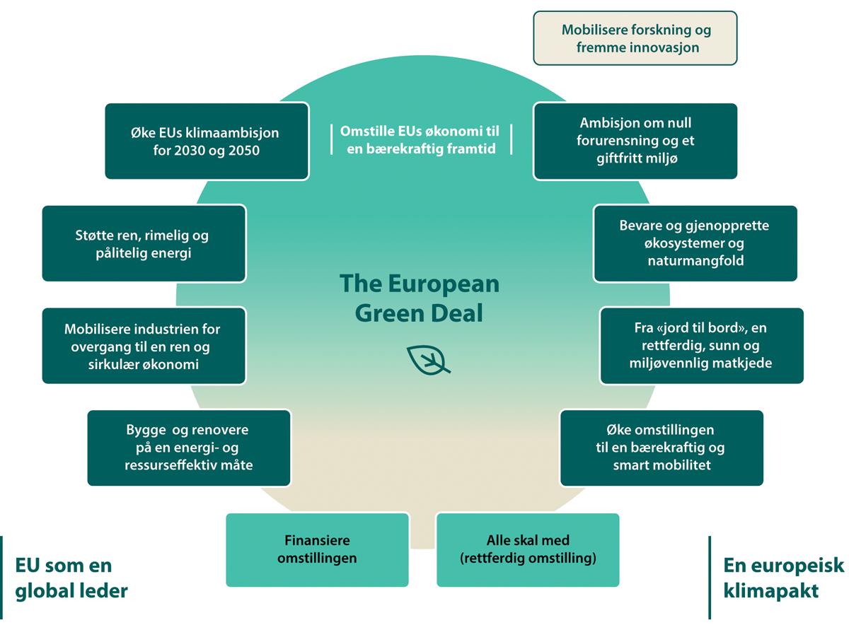 Figur 8.1 De ulike delene av EUs grønne giv.