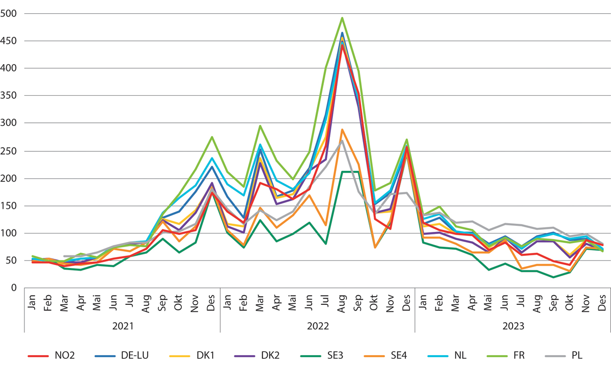 Figur 9.3 Strømpris i engrosmarked i ulike deler av Europa gjennom energikrisen. NO2 (Sør-Norge), DE-LU (Tyskland og Luxemburg), DK1-2 (Danmark), SE3-4 (Sør-Sverige), NL (Nederland), FR (Frankrike) og PL (Polen).