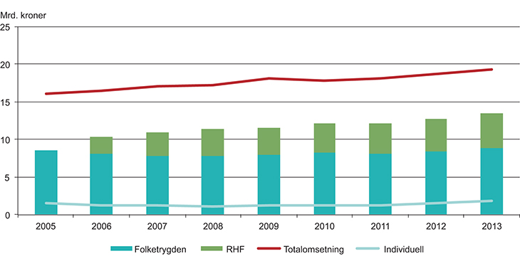 Figur 4.10 Legemiddelomsetning i milliarder kroner, 2005–2013
