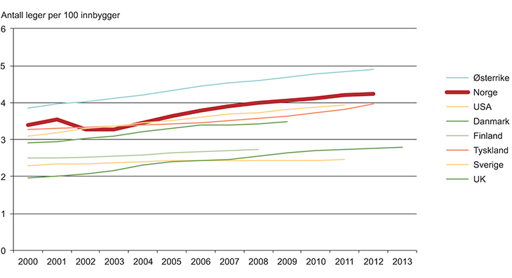 Figur 4.11 Antall leger per 1000 innbygger i noen land, 2000–2013