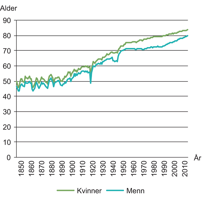 Figur 4.2 Forventet levealder i Norge, 1846–2013