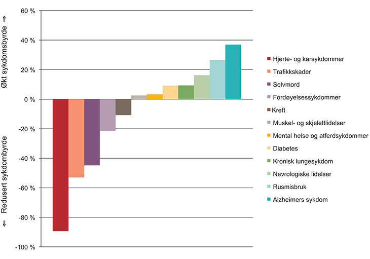 Figur 4.4 Endring i sykdomsbyrde målt som tapte gode leveår, utvalgte tilstander (1990–2010)