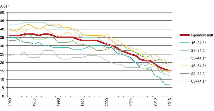 Figur 4.5 Endringer i befolkningens røykevaner, 1980–2013