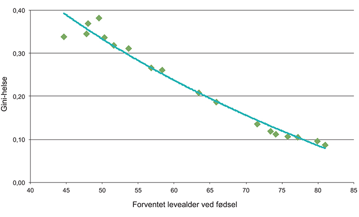 Figur 4.6 Ulikhet i alder ved død (Gini-helse) mot gjennomsnittshelse (forventet levealder) i Norge, 1846–2013