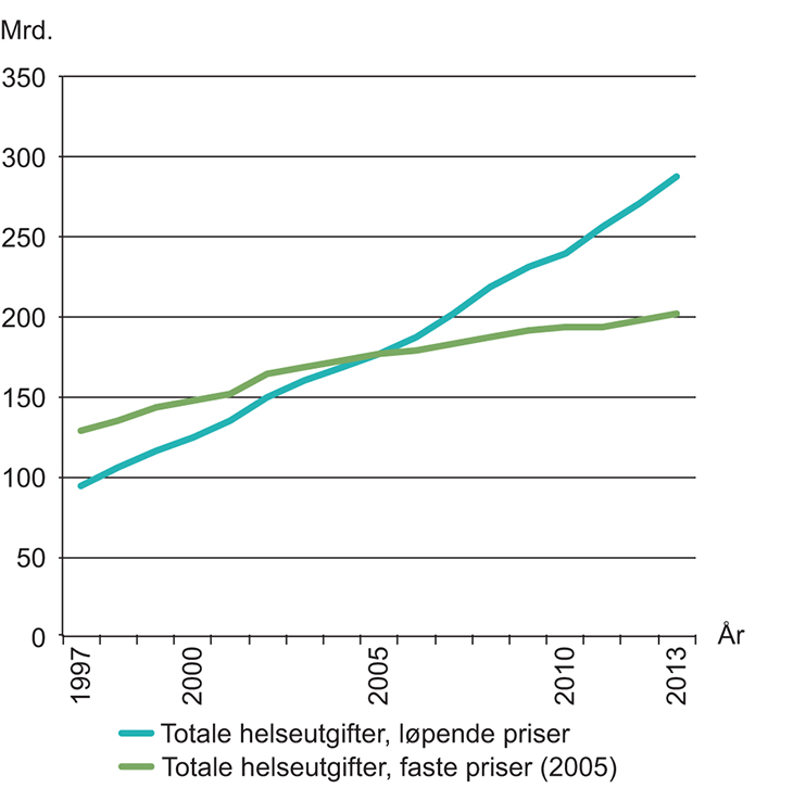 Figur 4.8 Totale helseutgifter i løpende kroner og faste priser (2005), 1997–2013