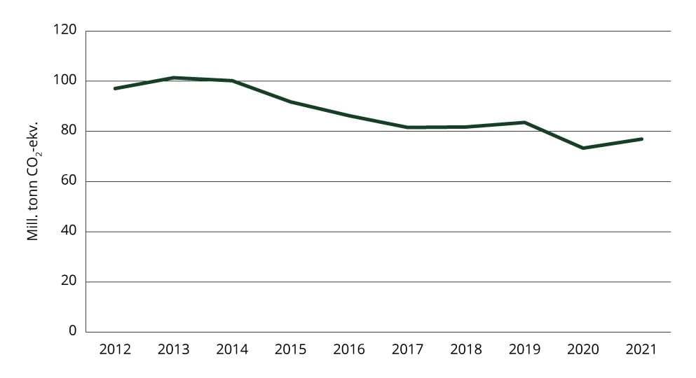 Utslipp fra det norske forbruket fra 2012–2021