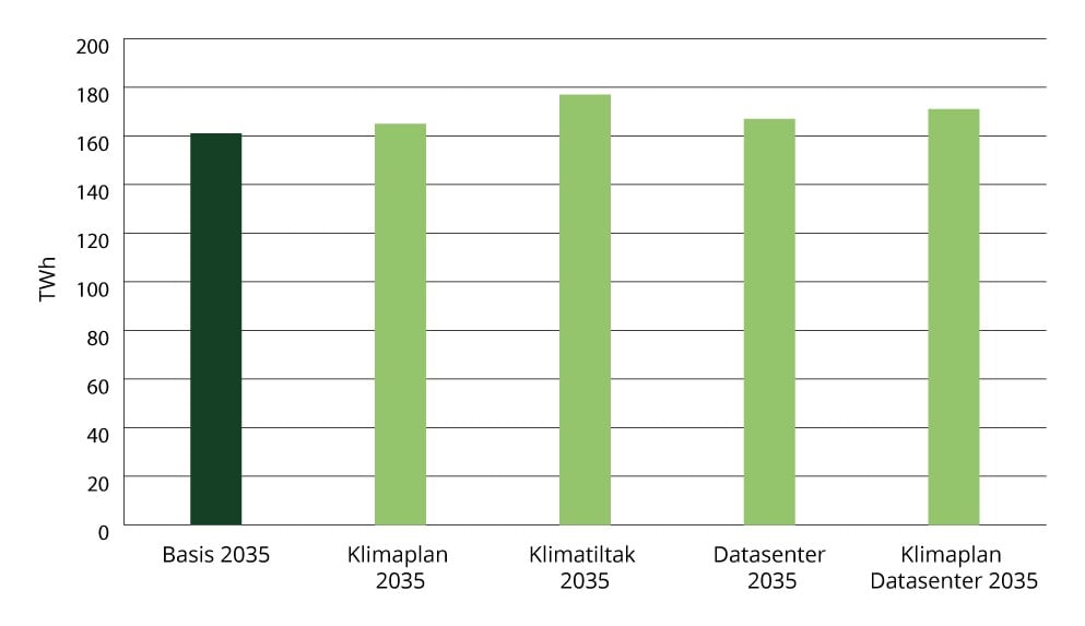 Kraftforbruk i de ulike scenarioene sammenlignet med basis 2035 (mørk grønn stolpe)