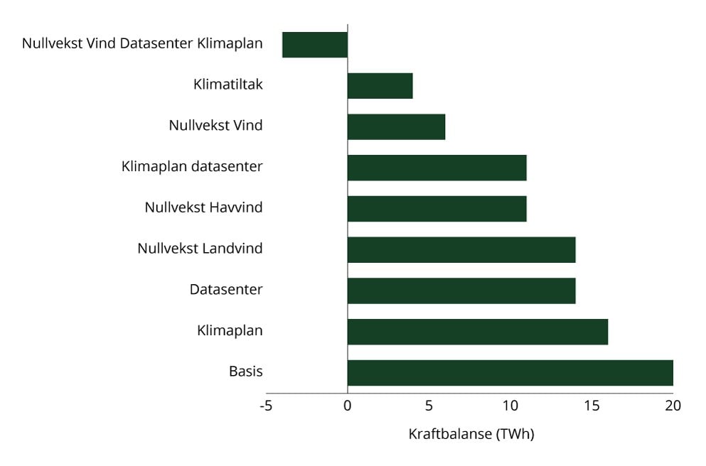 Kraftbalansen i de ulike scenarioene i NVEs scenarioanalyse.