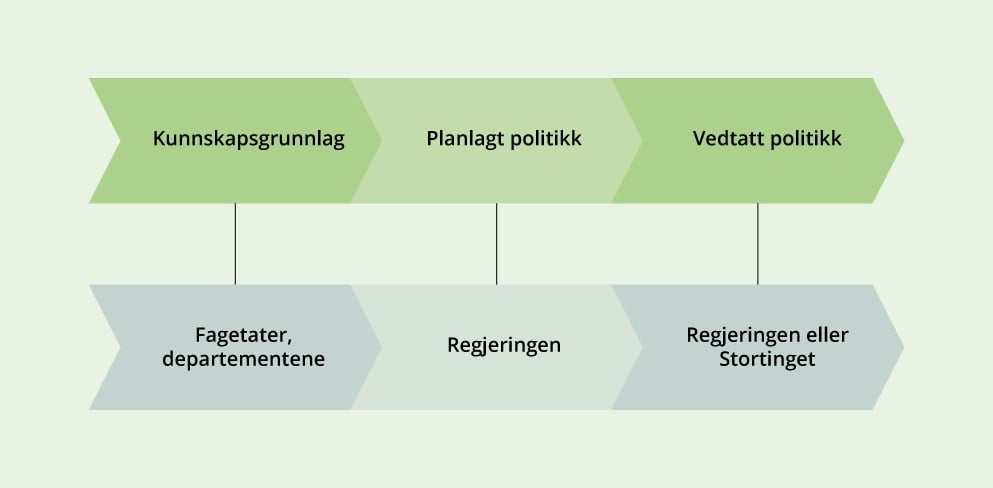 Prosess for utvikling av virkemidler i regjeringens klimaplan