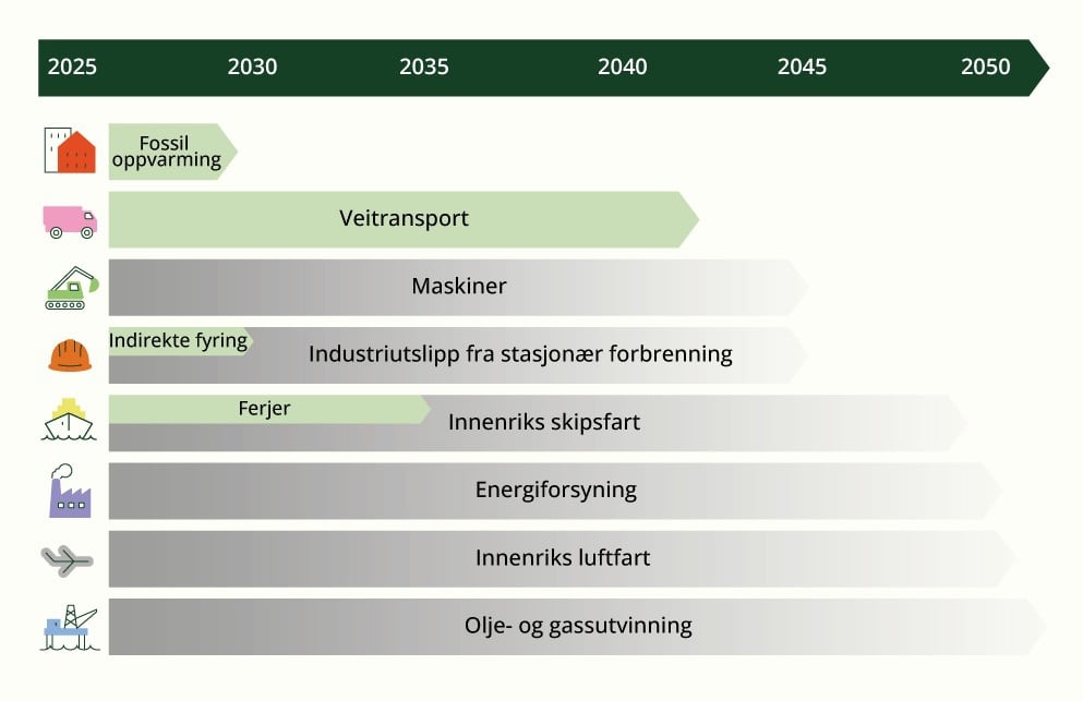Tidslinjer for utfasing av bruk av fossile brensler med dagens politikk