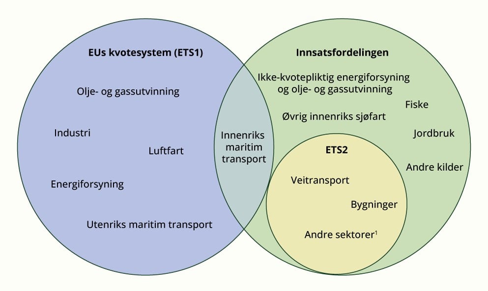 Fordeling av utslipp regulert under EUs kvotesystem (EU ETS/ETS1), EUs innsatsfordeling (ESR) og ETS21