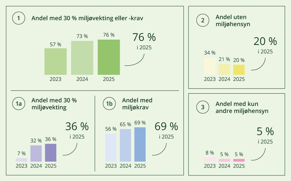 Indikator for andel grønne anskaffelser – nøkkeltall for bruk av klima- og miljøhensyn i krav og kriterier